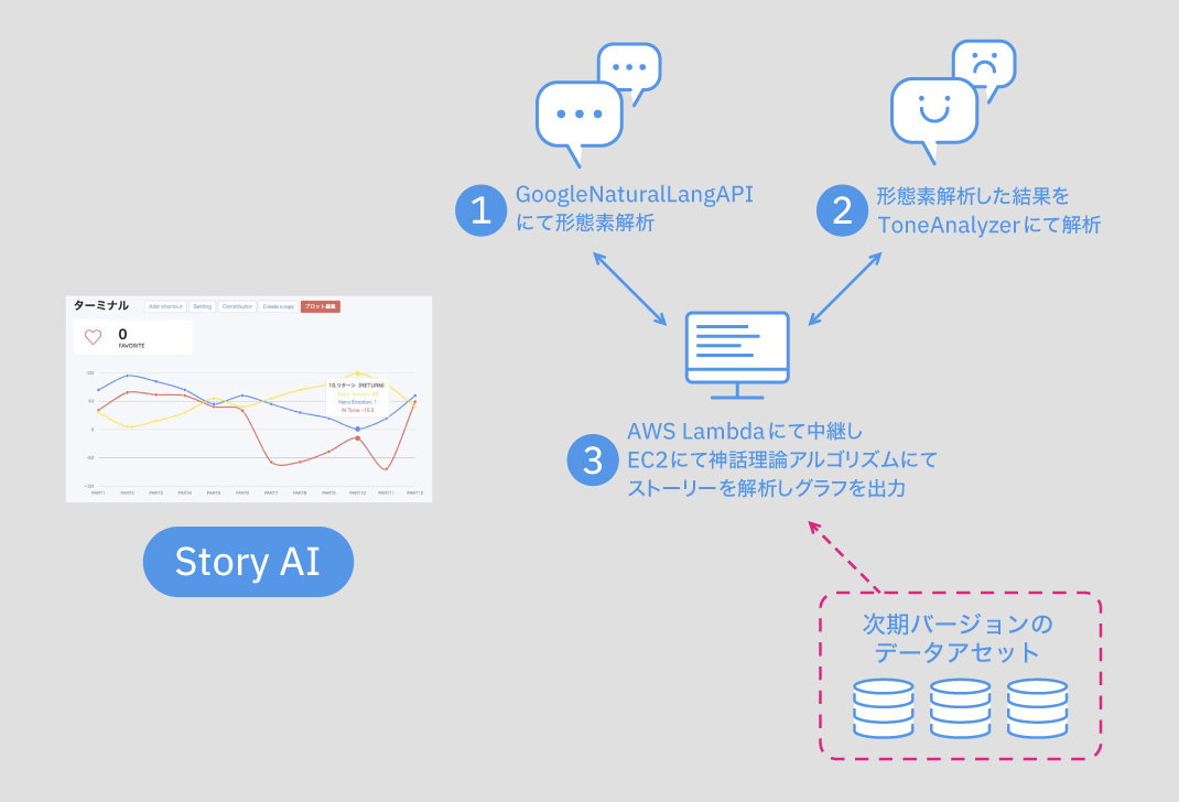 Story AI システム構成図