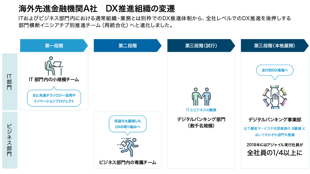 海外先進金融機関A社 DX推進組織の変遷