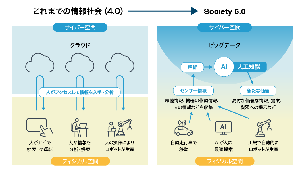 Society 4.0---Society 5.0