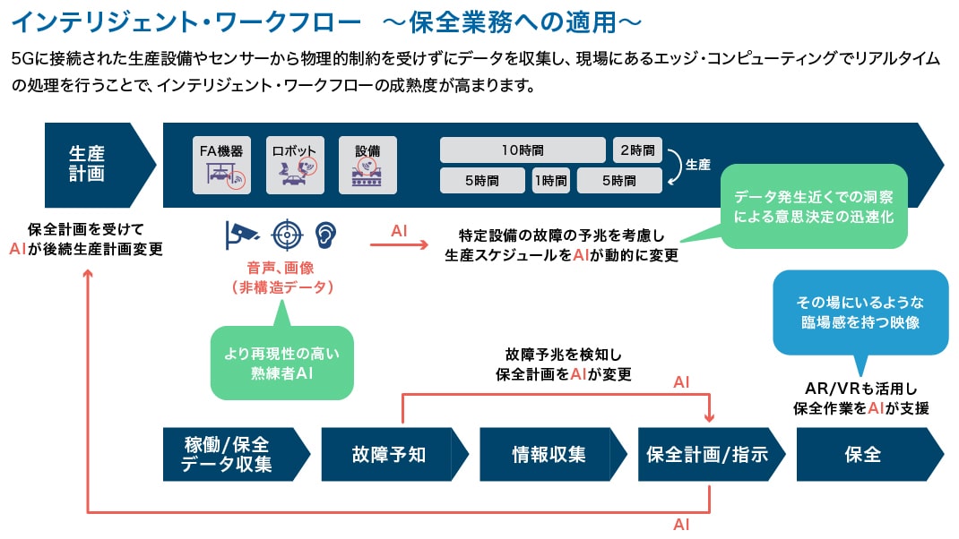 インテリジェント・ワークフロー 〜保全業務への適用（出典：日本IBM）