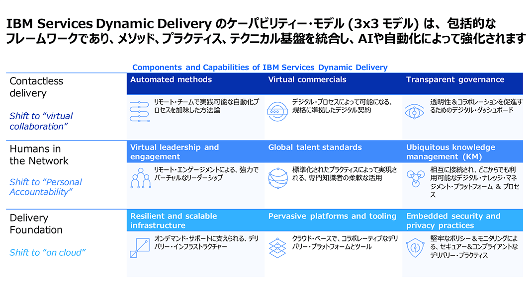 Dynamic Delivery のケイパビリティーモデル
