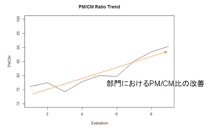 部門におけるPM／CM比の改善