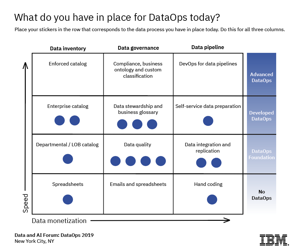 Key insights from the IBM Data and AI Forum: DataOps - NYC