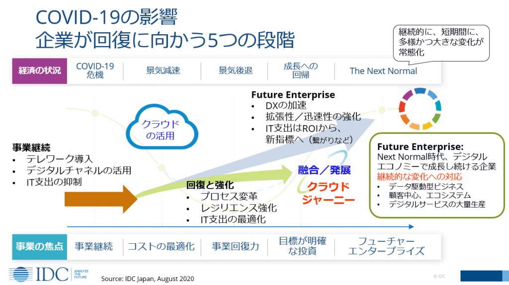 COVID-19の影響 企業が回復に向かう5つの段階
