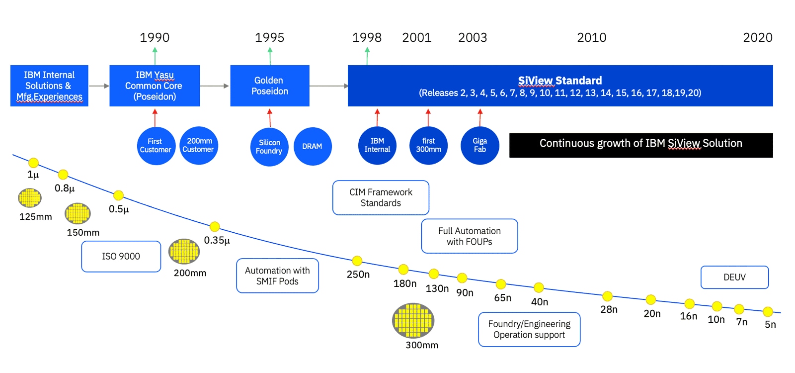IBM SiView Standardの継続的な機能拡張
