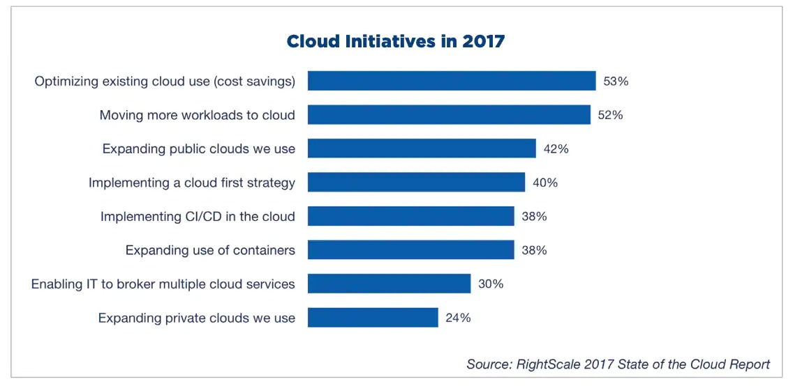 2017年、RightScale（現Flexera）の『State of the Cloud』レポートで、「既存のクラウド支出の最適化」が2016年の最優先イニシアチブ「ワークロードのクラウド移行の推進」を抜いて、クラウド・ユーザーの最優先イニシアチブ（53%）に初めて躍り出ました。