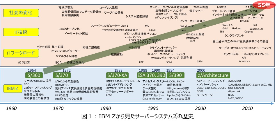 図 : IBM Zから見たサーバーシステムズの歴史