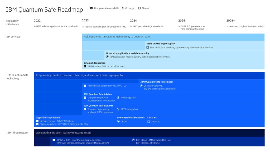 IBM Quantum Roadmap