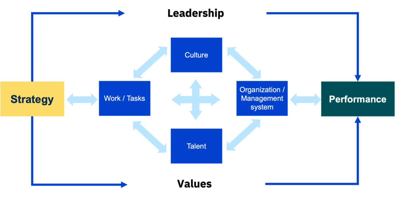 Modelo de congruencia de una organización
