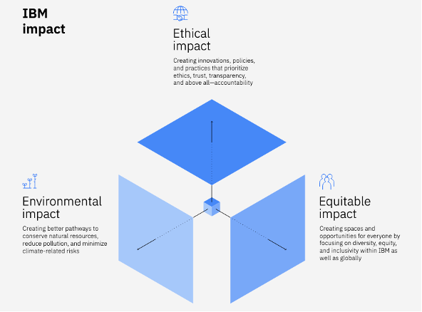 Pilares del IBM Impact respecto al ESG
