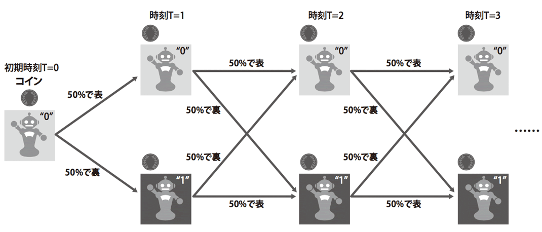 図1.コイン投げの結果に従って移動する探索ロボット