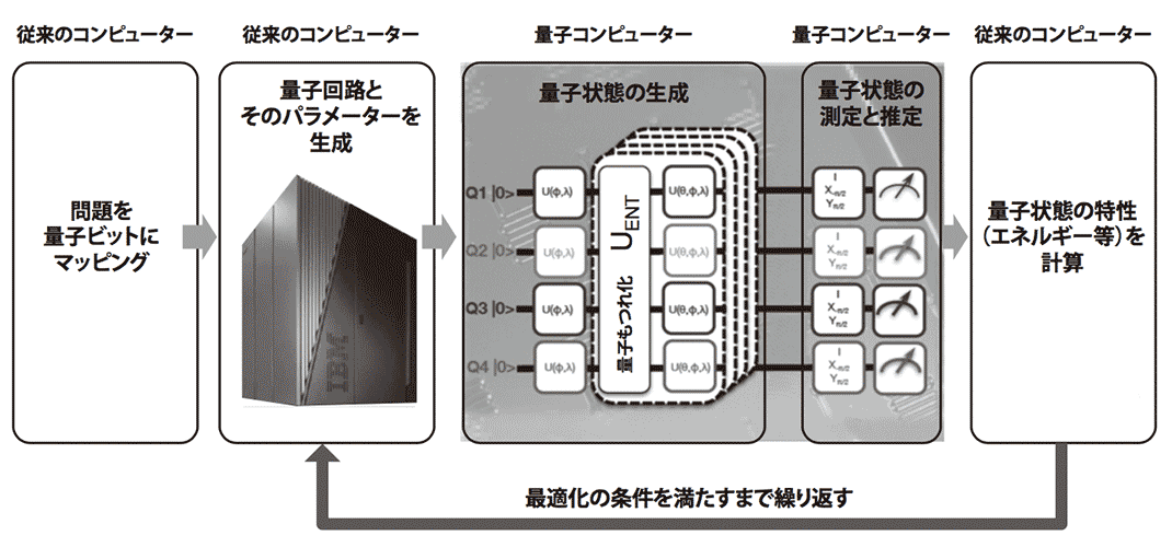 図3.新材料や創薬などに利用される従来コンピューターと量子コンピューターのハイブリッド法の仕組み