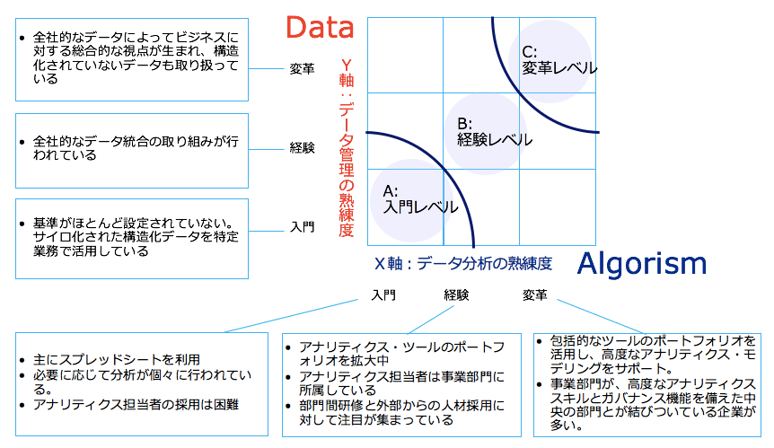 図1：データドリブン経営力マトリクス