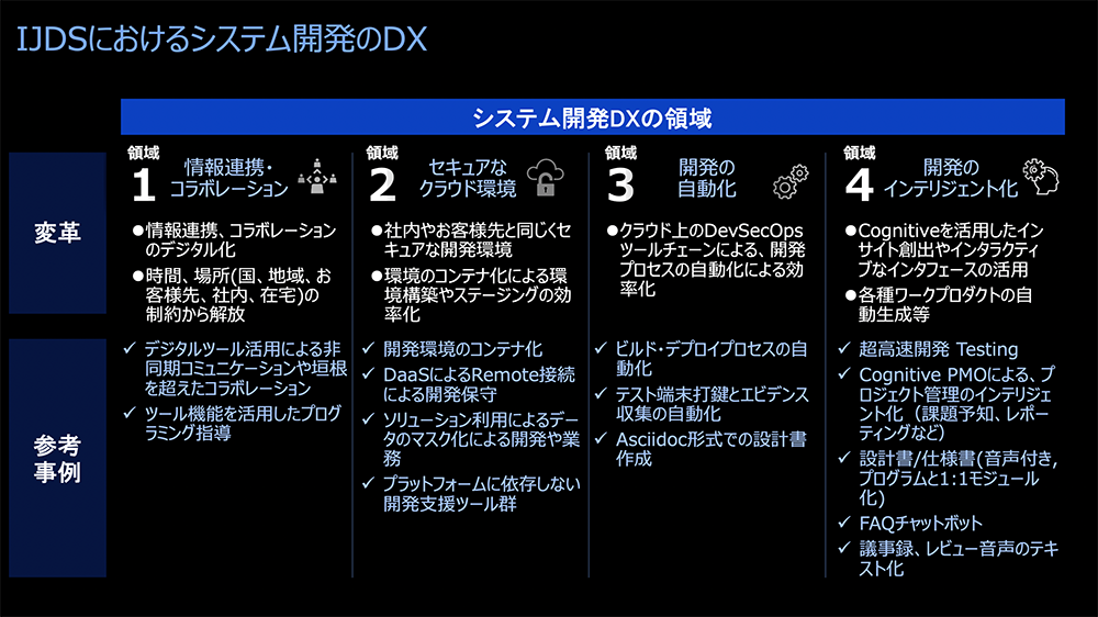 図3：IJDSにおけるシステム開発のD X（IBM Dynamic deliveryを基に作成）