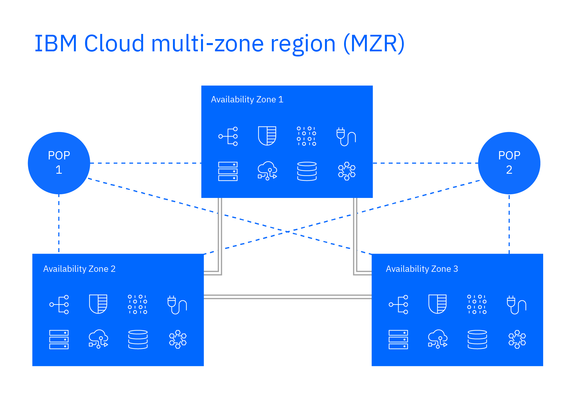 Diagram of IBM Cloud multi-zone region showing connected availability zones and points of presence