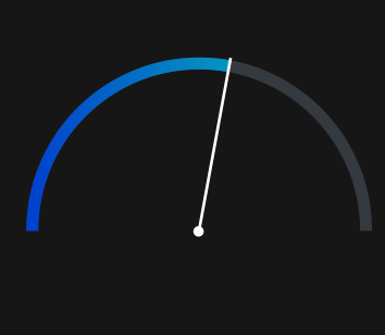 Animated meter showing that you have a medium score