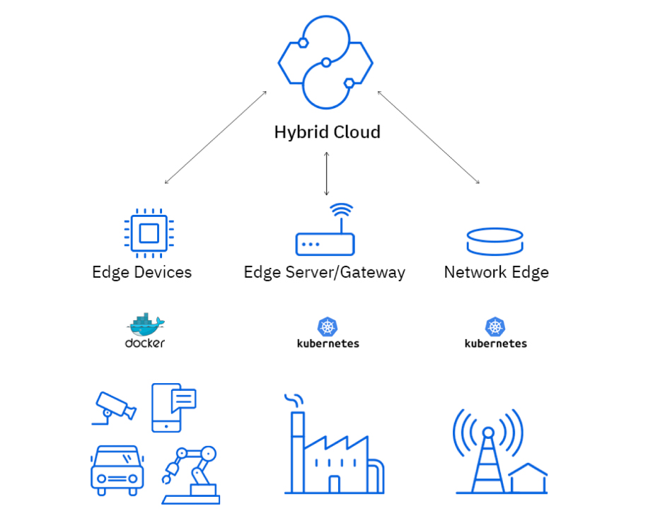 IBM 5G and Edge Computing | IBM