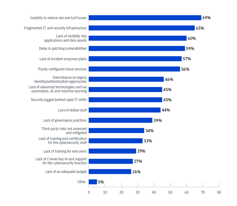 Chart showing most common reasons why cyber resiliency has not improved, with “inability to reduce silo and turf issues” at number 1, followed by “fragmented IT and security infrastructure.”