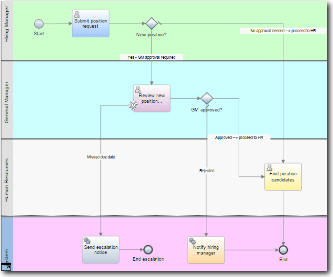 This screen capture shows the Standard HR Open New Position diagram in the My Hiring Sample process application.