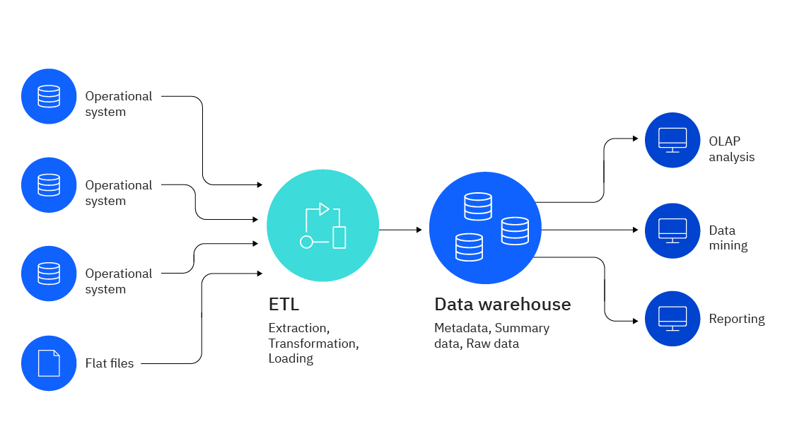 Visualization of a data warehouse architecture