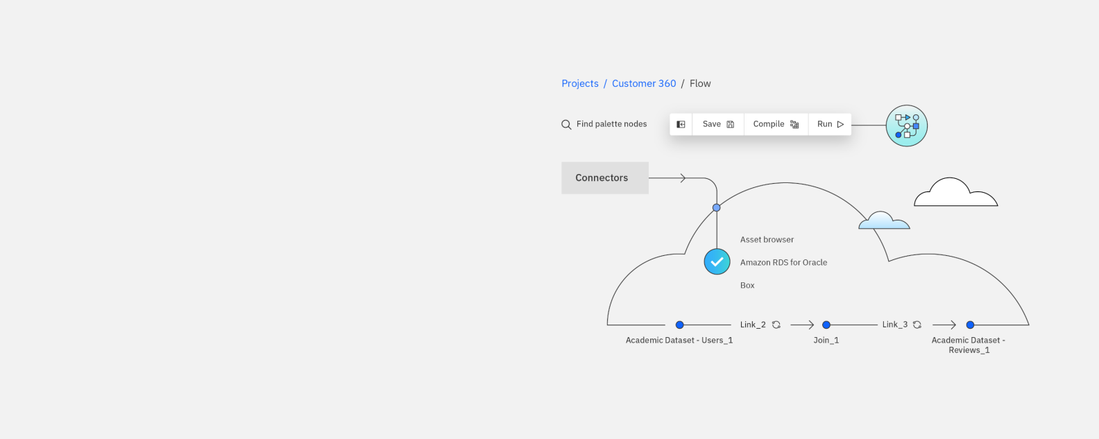 Captura de pantalla que muestra los elementos del producto: flujo de clientes, conectores, activos, conjunto de datos