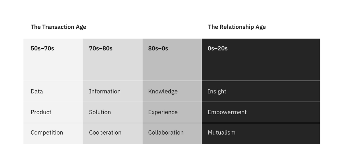 Four column chart. The first three are the Transaction Age, spanning from the 1950s until to 2000s. The last column is The Relationship Era, taking place from the 2000s until the 2020s Four column chart. The first three are the Transaction Age, spanning from the 1950s until to 2000s. The last column is The Relationship Era, taking place from the 2000s until the 2020s