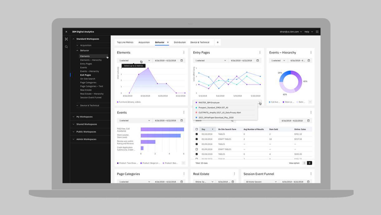 A dashboard view of IBM Digital Analytics.
