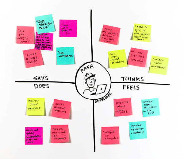Empathy Map Toolkit activity - Enterprise Design Thinking