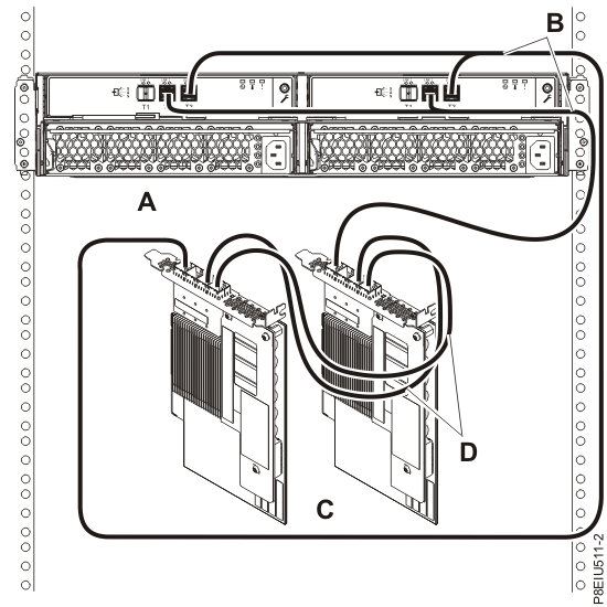 Mode 1 connection of one ESLL or ESLS storage enclosure by using YO12 cables to an FC EJ0L SAS adapter pair or an FC EJ14 SAS adapter pair with AA cables