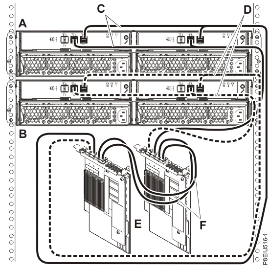 Mode 1 connection of two ESLL and ESLS storage enclosures by using YO12 cables to an FC EJ0L SAS adapter pair or an FC EJ14 SAS adapter pair with AA cables