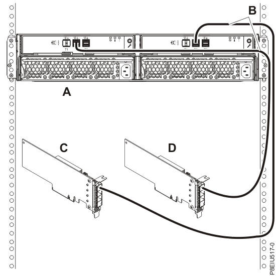 Mode 1 connection of one 5147-024 enclosure by using two AA12 or other straight cables to two adapters