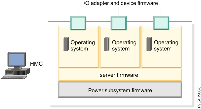 This diagram shows the hardware and software that might require updates.