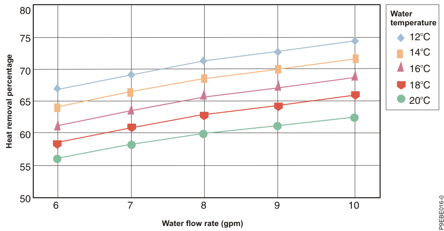 Typical performance of a rear door heat exchanger, 32 kW heat load