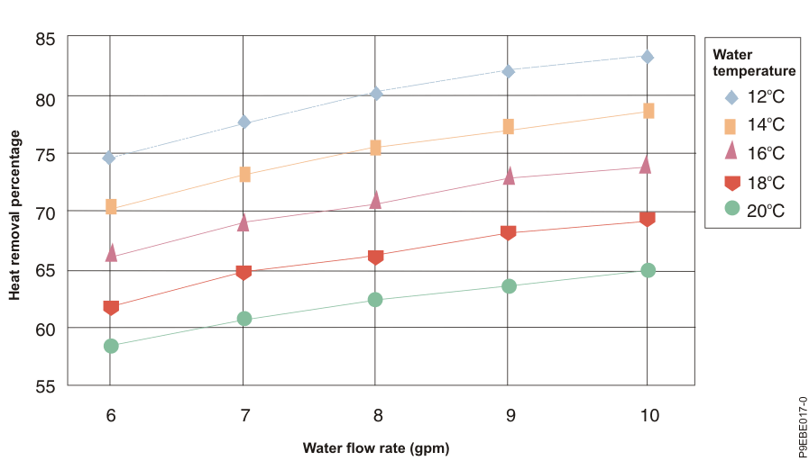 Typical performance of a rear door heat exchanger, 20 kW heat load