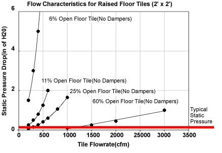 Volumetric Flow Capabilities of Various Raised Floor Tiles