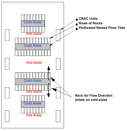 Hot aisle and cold aisle arrangement