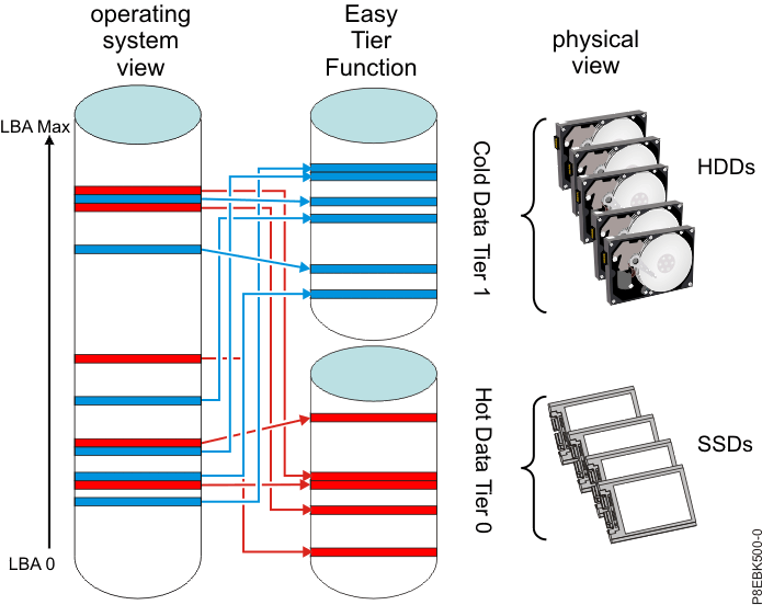 A disk array controller is connected to a grid of SCSI disks at several RAID levels.