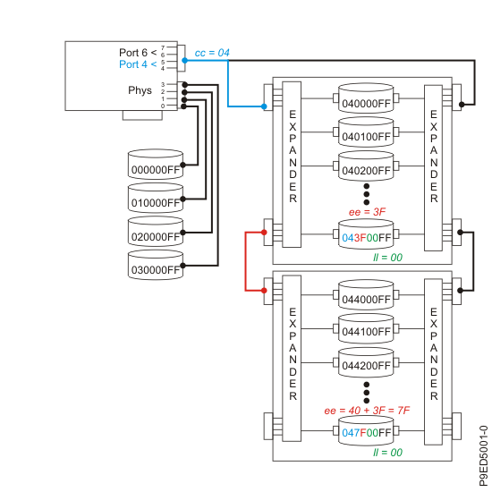 Example of SAS subsystem resource locations