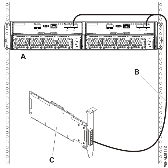 Mode 1 connection of one enclosure by using a YO cable to a single SAS adapter