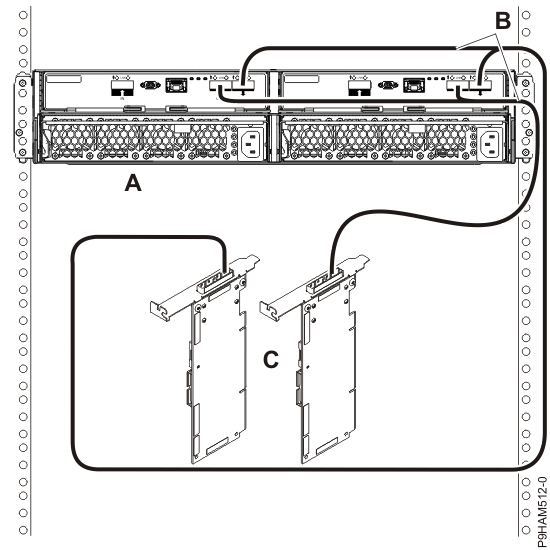 Mode 1 connection of one 5887 disk drive enclosure by using YO cables to a SAS adapter pair