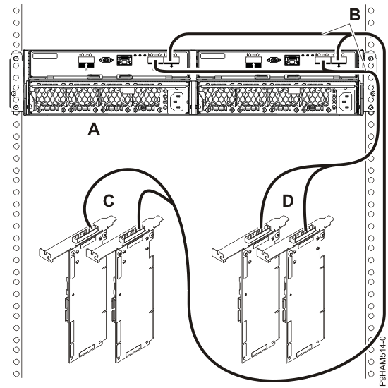 Mode 2 connection of one 5887 disk drive enclosure by using X cables to two SAS adapter pairs