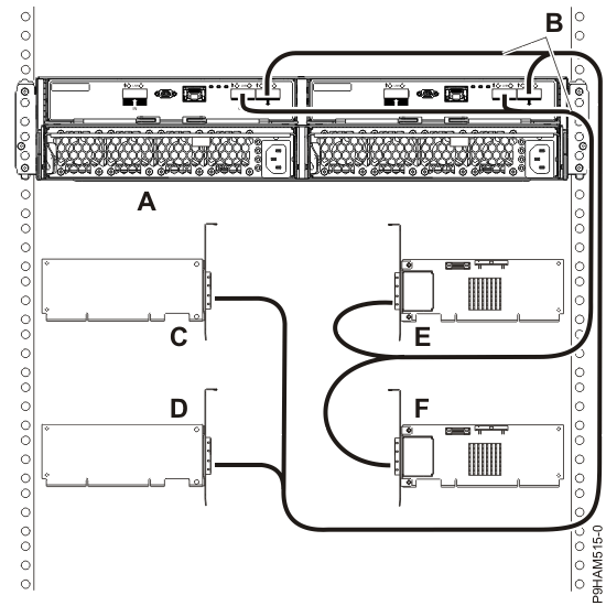 Mode 4 connection of one 5887 disk drive enclosure by using X cables to four independent SAS adapters