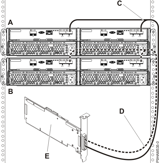 Mode 1 connection of two enclosures by using YO cables to a single SAS adapter