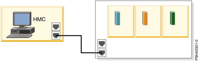 The Ethernet connection between your management console and the service processor on your server