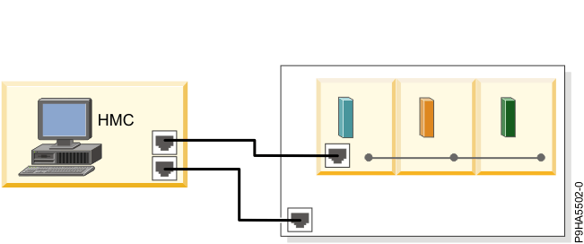 The Virtual Ethernet connection between your logical partitions and the physical Ethernet connection between your service partition and the management console