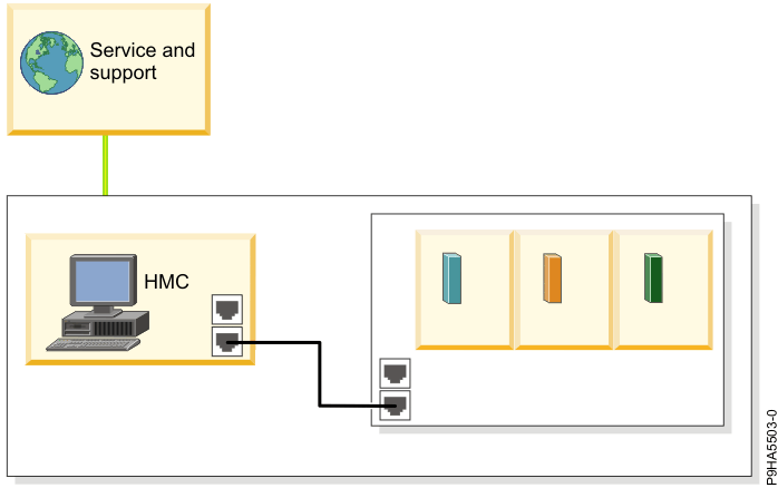 This diagram shows the connection between service and support and a company that has a server and a management console.