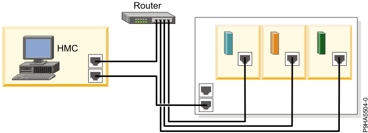 The physical Ethernet connections between your logical partitions and your management console through a router