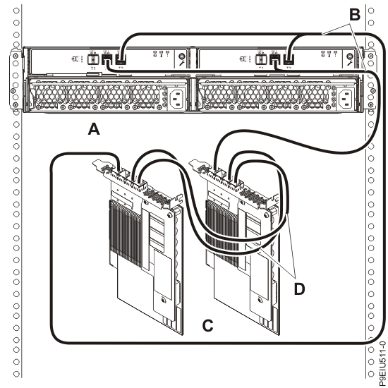 Mode 1 connection of one ESLL or ESLS storage enclosure by using YO12 cables to one pair of SAS adapters