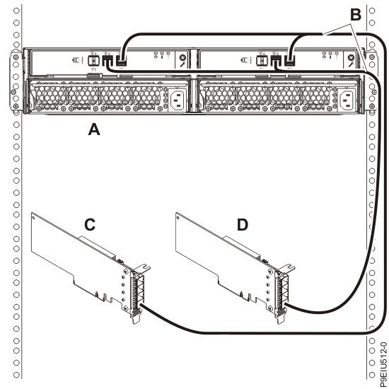 Mode 2 connection of ESLL or ESLS storage enclosure by using YO12 cables to two independent SAS adapters