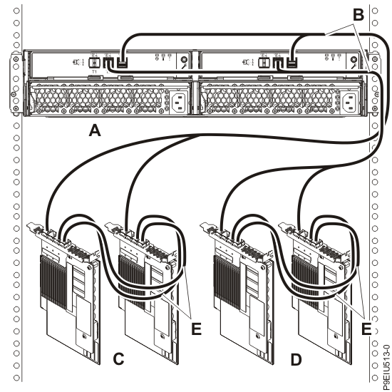 Mode 2 connection of one ESLL or ESLS storage enclosure by using X12 cables to two pairs of SAS adapters